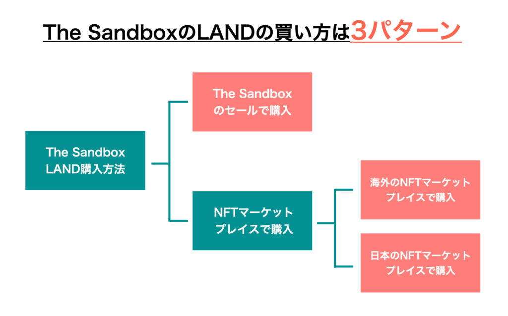 The SandboxのLAND（ランド）の買い方3パターン