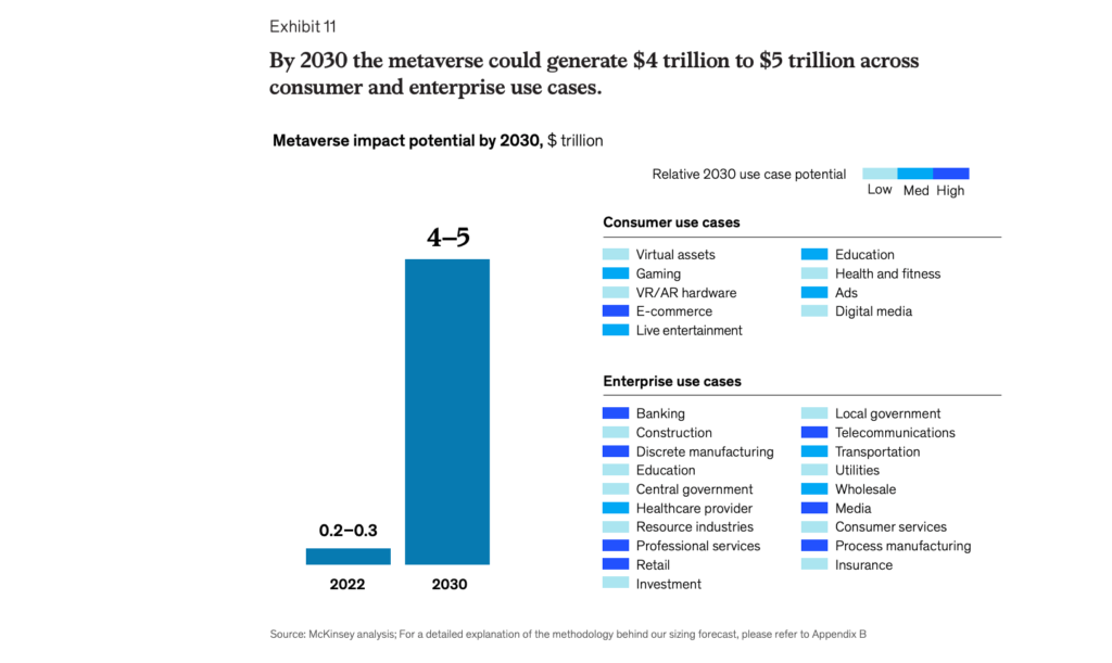 2030年のメタバース市場規模は5兆ドルという予測