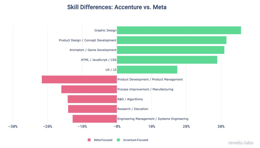 アクセンチュアとMetaがメタバース人材に求めるスキルを比較