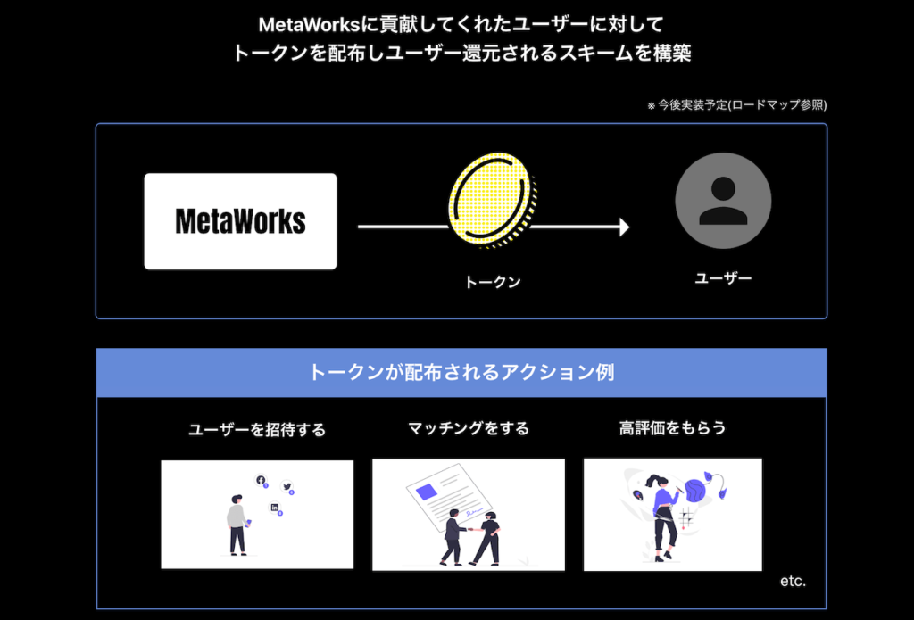 MetaWorksのトークン